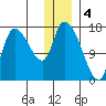 Kenai Pier tide chart for Wednesday, January 4, 2023