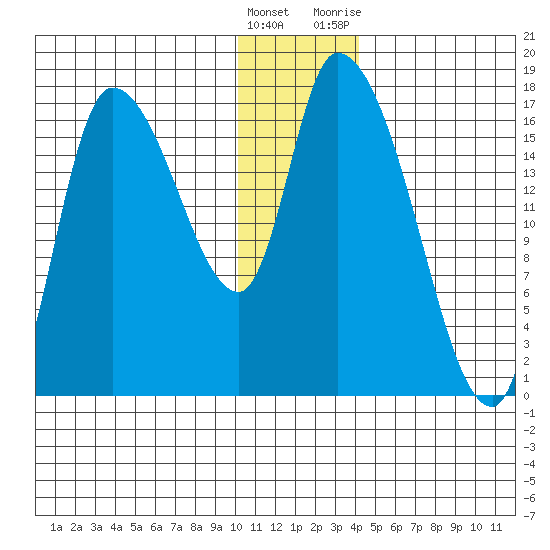 Kenai Pier tide chart for Thursday, January 5, 2023