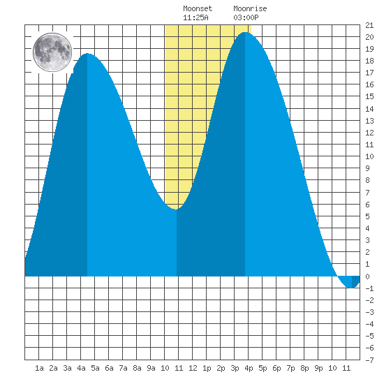Kenai Pier tide chart for Friday, January 6, 2023