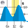 Kenai Pier tide chart for Friday, January 6, 2023