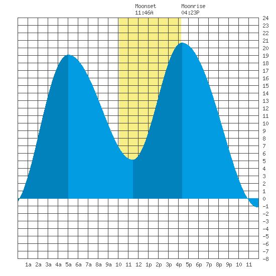 Kenai Pier tide chart for Saturday, January 7, 2023