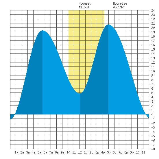 Kenai Pier tide chart for Sunday, January 8, 2023