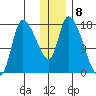 Kenai Pier tide chart for Sunday, January 8, 2023
