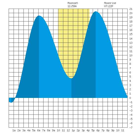 Kenai Pier tide chart for Monday, January 9, 2023