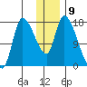 Kenai Pier tide chart for Monday, January 9, 2023