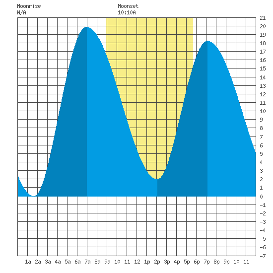 Kenai Pier tide chart for Friday, February 10, 2023