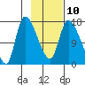 Kenai Pier tide chart for Friday, February 10, 2023