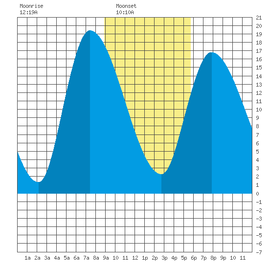 Kenai Pier tide chart for Saturday, February 11, 2023