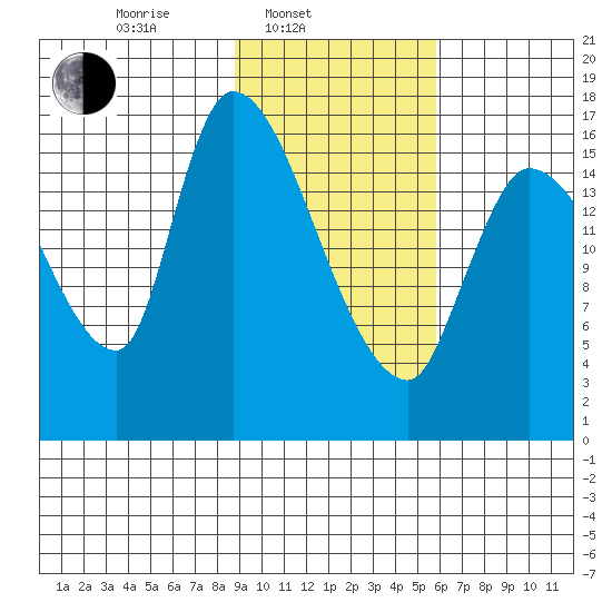 Kenai Pier tide chart for Monday, February 13, 2023