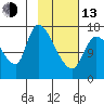 Kenai Pier tide chart for Monday, February 13, 2023