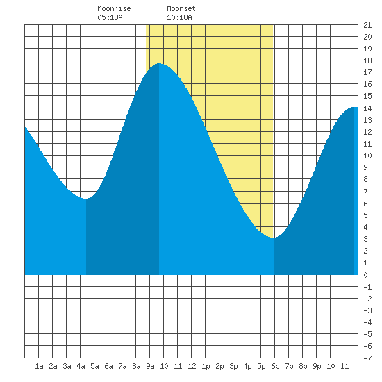 Kenai Pier tide chart for Tuesday, February 14, 2023