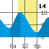 Kenai Pier tide chart for Tuesday, February 14, 2023