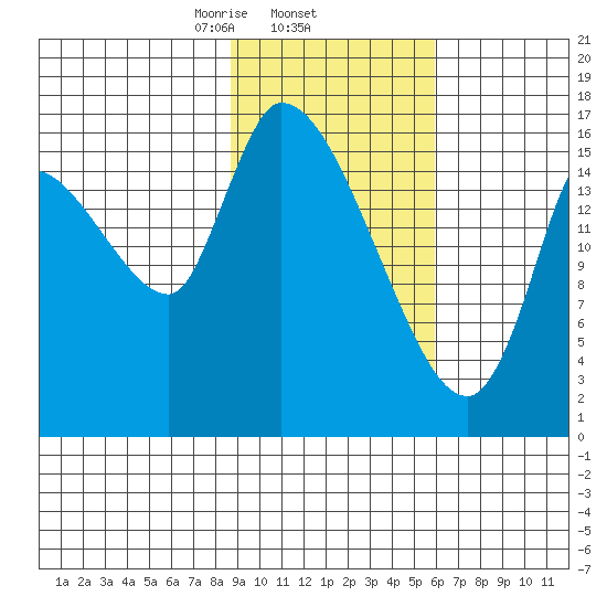 Kenai Pier tide chart for Wednesday, February 15, 2023