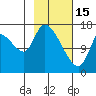 Kenai Pier tide chart for Wednesday, February 15, 2023