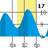 Kenai Pier tide chart for Friday, February 17, 2023