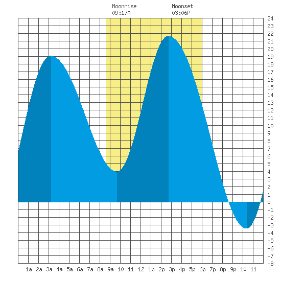 Kenai Pier tide chart for Saturday, February 18, 2023