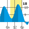 Kenai Pier tide chart for Saturday, February 18, 2023