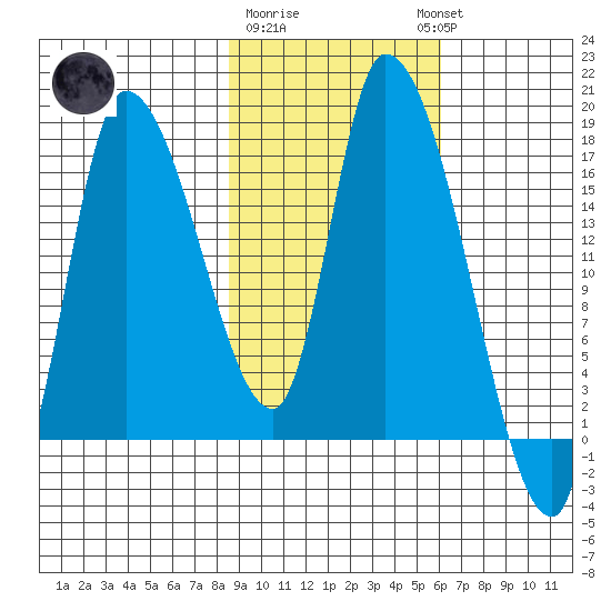Kenai Pier tide chart for Sunday, February 19, 2023