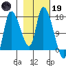 Kenai Pier tide chart for Sunday, February 19, 2023