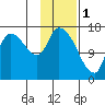 Kenai Pier tide chart for Wednesday, February 1, 2023
