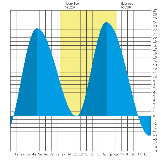 Kenai Pier tide chart for Monday, February 20, 2023