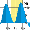 Kenai Pier tide chart for Monday, February 20, 2023