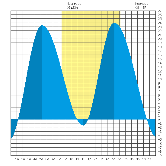Kenai Pier tide chart for Tuesday, February 21, 2023