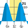 Kenai Pier tide chart for Tuesday, February 21, 2023