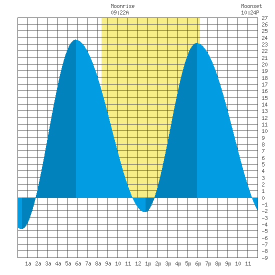 Kenai Pier tide chart for Wednesday, February 22, 2023