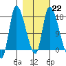 Kenai Pier tide chart for Wednesday, February 22, 2023
