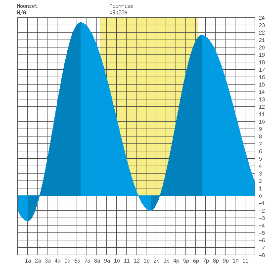 Kenai Pier tide chart for Thursday, February 23, 2023