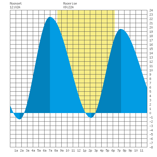 Kenai Pier tide chart for Friday, February 24, 2023