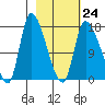 Kenai Pier tide chart for Friday, February 24, 2023