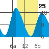 Kenai Pier tide chart for Saturday, February 25, 2023
