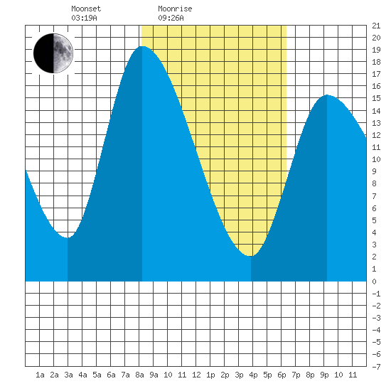 Kenai Pier tide chart for Sunday, February 26, 2023