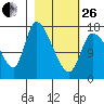 Kenai Pier tide chart for Sunday, February 26, 2023