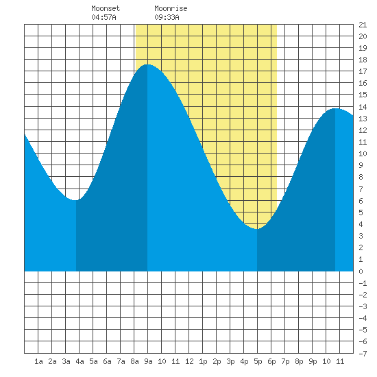 Kenai Pier tide chart for Monday, February 27, 2023