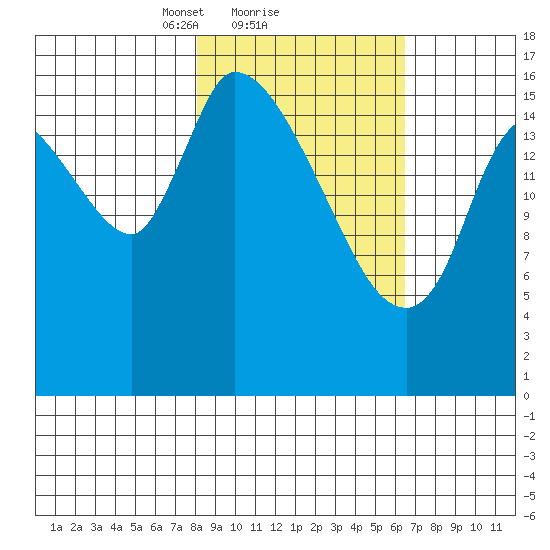 Kenai Pier tide chart for Tuesday, February 28, 2023