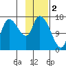 Kenai Pier tide chart for Thursday, February 2, 2023