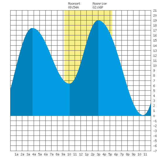 Kenai Pier tide chart for Friday, February 3, 2023