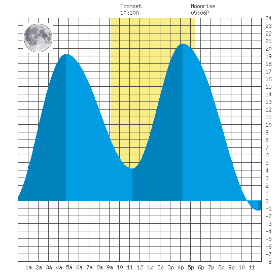 Kenai Pier tide chart for Sunday, February 5, 2023