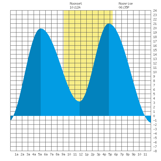 Kenai Pier tide chart for Monday, February 6, 2023