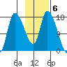 Kenai Pier tide chart for Monday, February 6, 2023