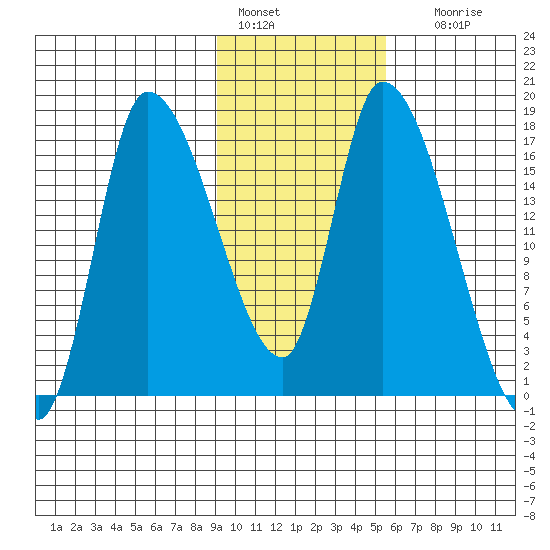 Kenai Pier tide chart for Tuesday, February 7, 2023