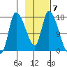 Kenai Pier tide chart for Tuesday, February 7, 2023