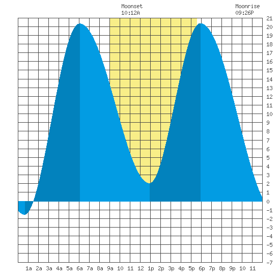 Kenai Pier tide chart for Wednesday, February 8, 2023