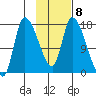 Kenai Pier tide chart for Wednesday, February 8, 2023