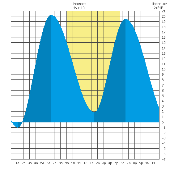 Kenai Pier tide chart for Thursday, February 9, 2023