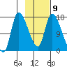 Kenai Pier tide chart for Thursday, February 9, 2023