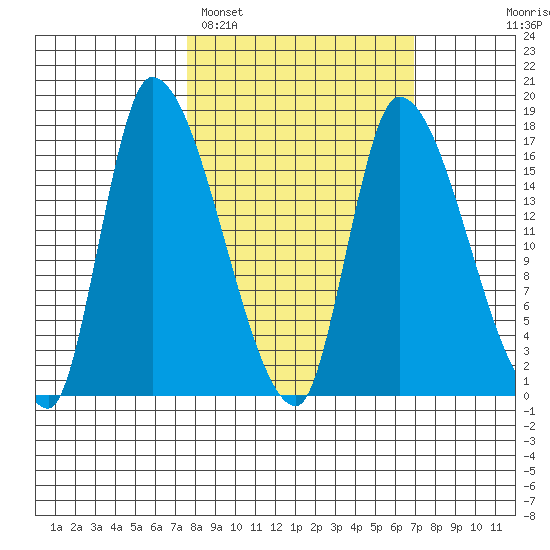 Kenai Pier tide chart for Friday, March 10, 2023